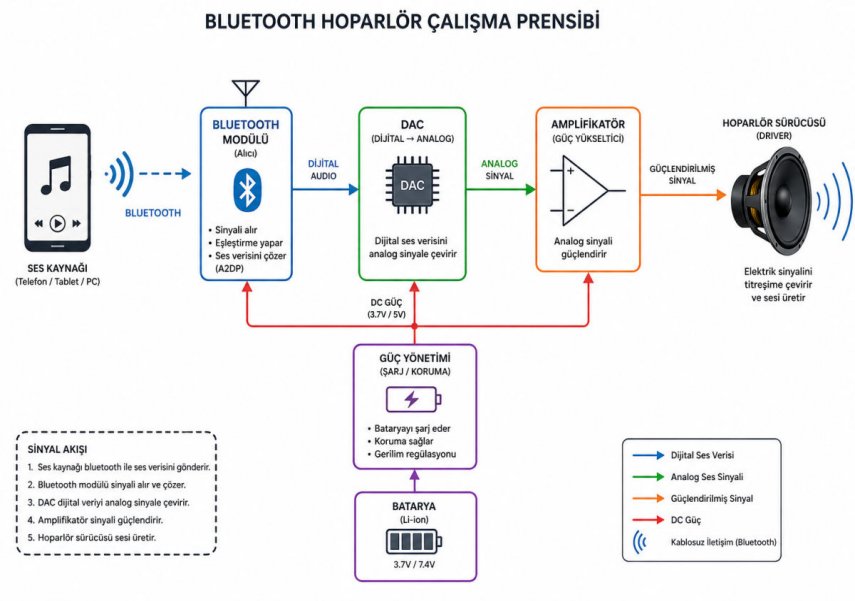 Bluetooth Hoparlör Nedir? Nasıl Çalışır?